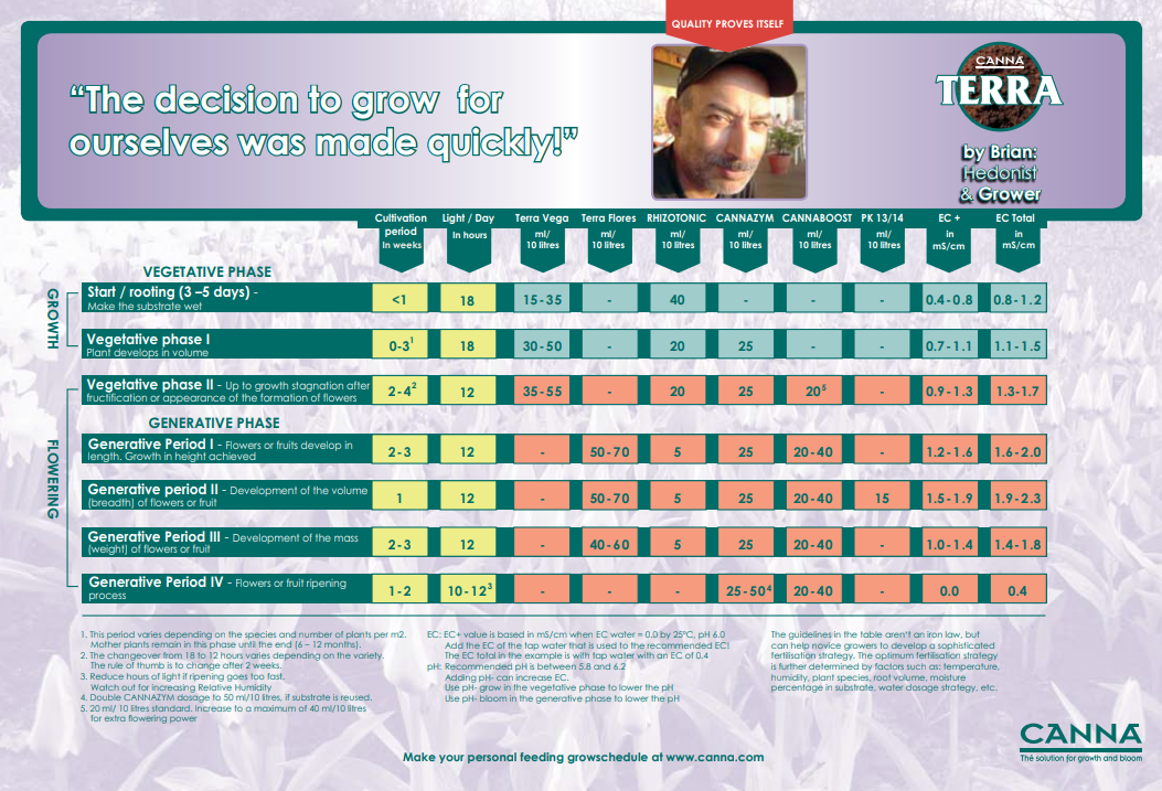 canna terra chart